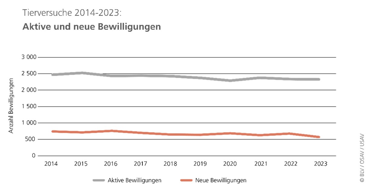 Aktive und neue Bewilligungen 